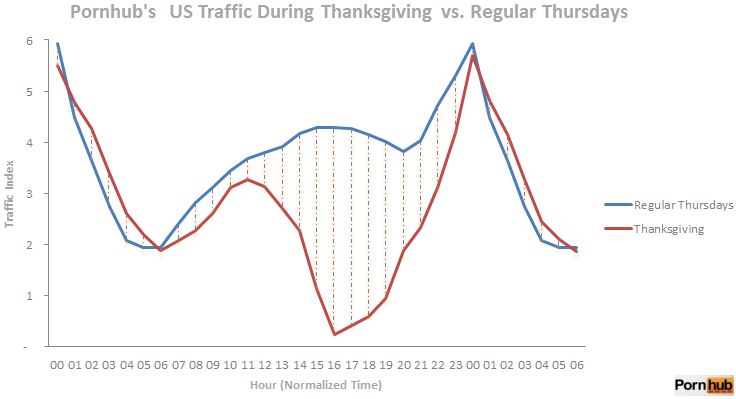 thankgiving-vs-regular-thursdays-traffic-comparison-pornhub