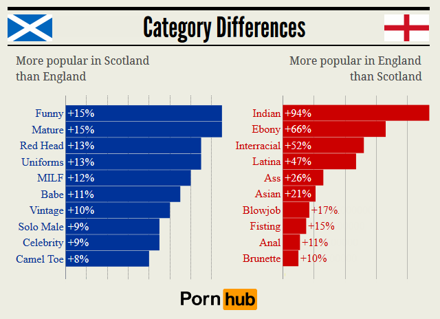 pornhub_scotland_england_relative_categories