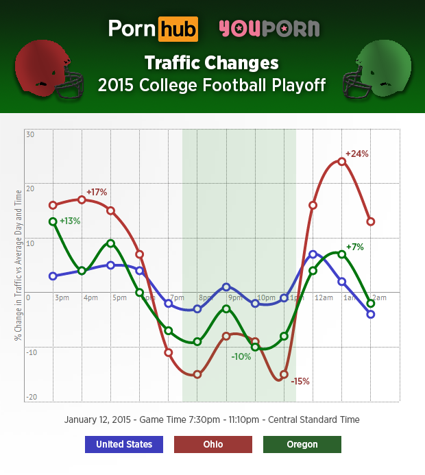 pornhub_2015_college_football_playoff_traffic (5)