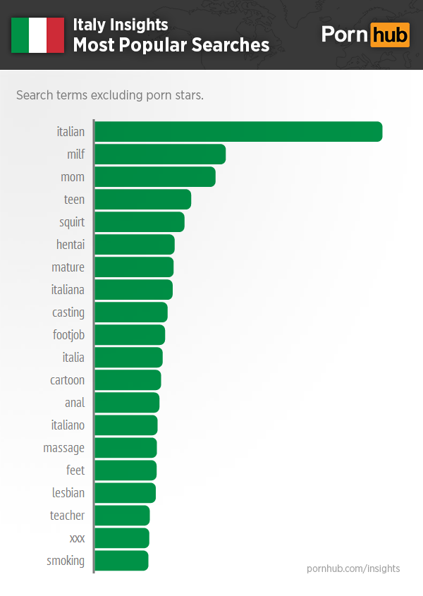pornhub-insights-italy-popular-searches