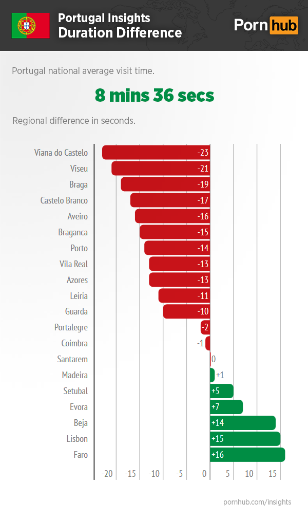 pornhub-portugal-insights-duration-difference