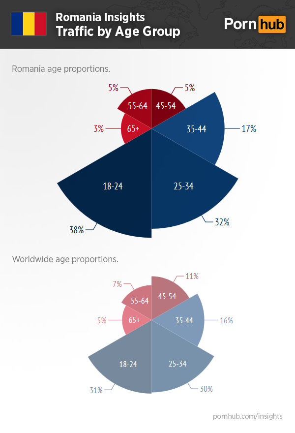 pornhub-romania-insights-age-traffic