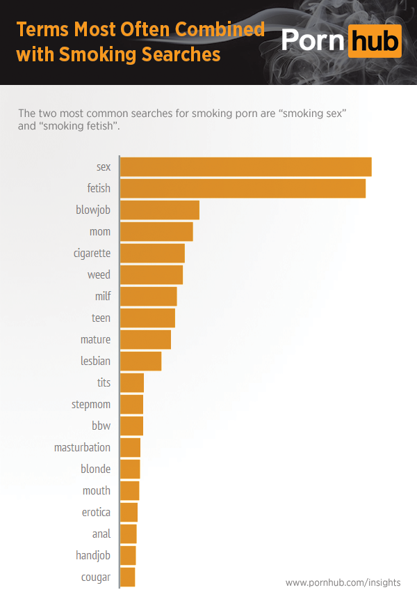 pornhub-insights-smoking-combined-search-terms