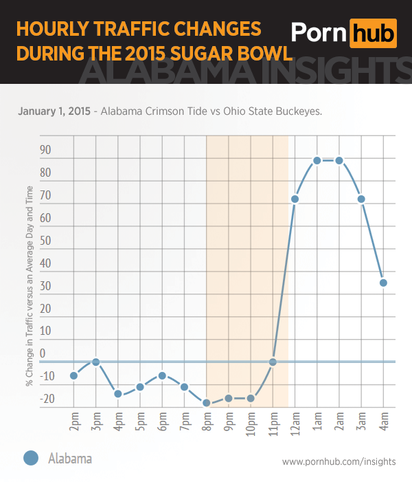 pornhub-insights-alabama-sugarbowl-hourly-traffic