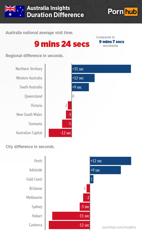 pornhub-insights-australia-durration-difference