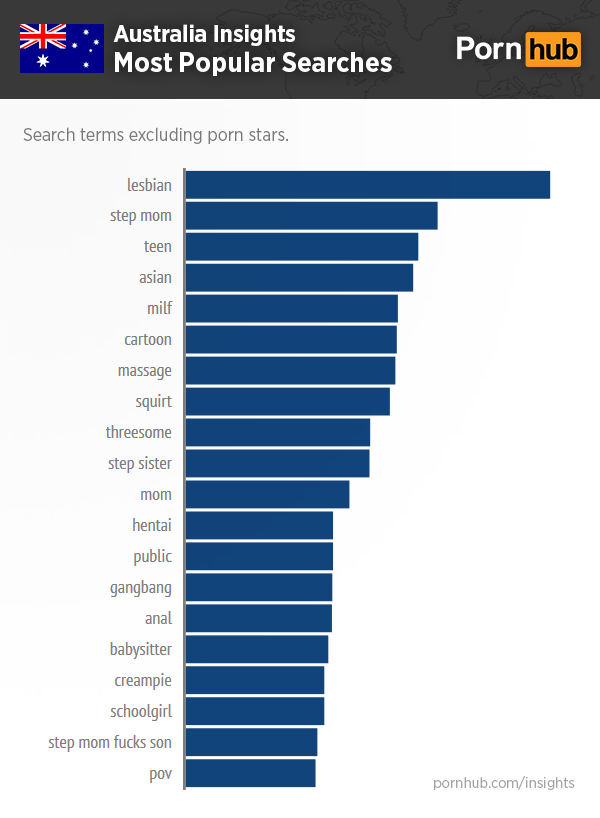 pornhub-insights-australia-popular-search-terms