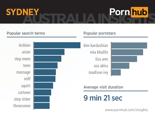 pornhub-insights-australia-sydney