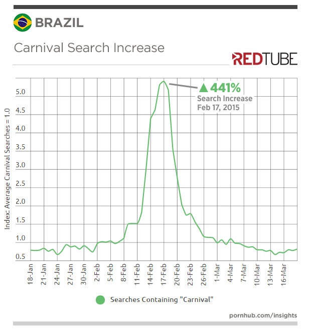 redtube-insights-brazil-carnival-search-increase