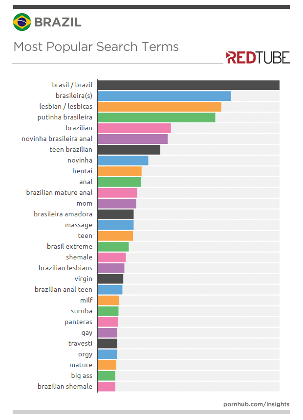 redtube-insights-brazil-searches