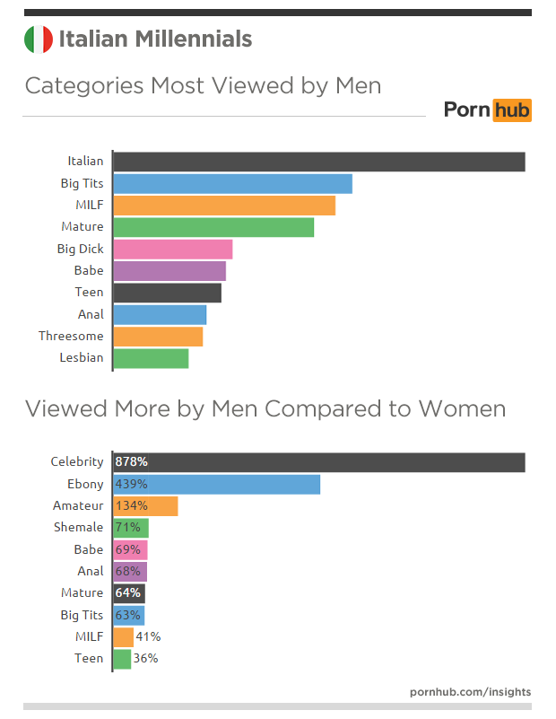 pornhub-insights-italy-millennials-categories-men
