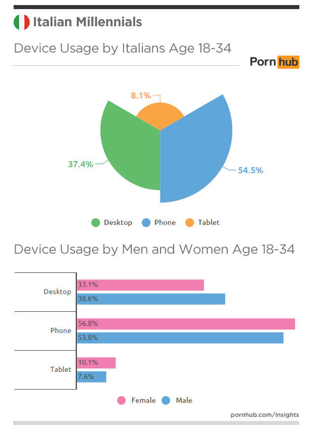 pornhub-insights-italy-millennials-devices