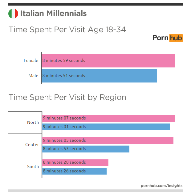 pornhub-insights-italy-millennials-time-spent