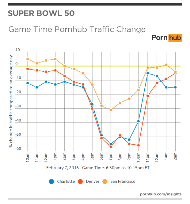 pornhub-insights-superbowl-50-cities-denver-charlotte-san-francisco
