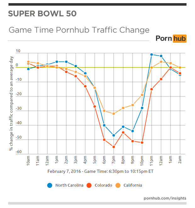 pornhub-insights-superbowl-50-north-carolina-colorado-california