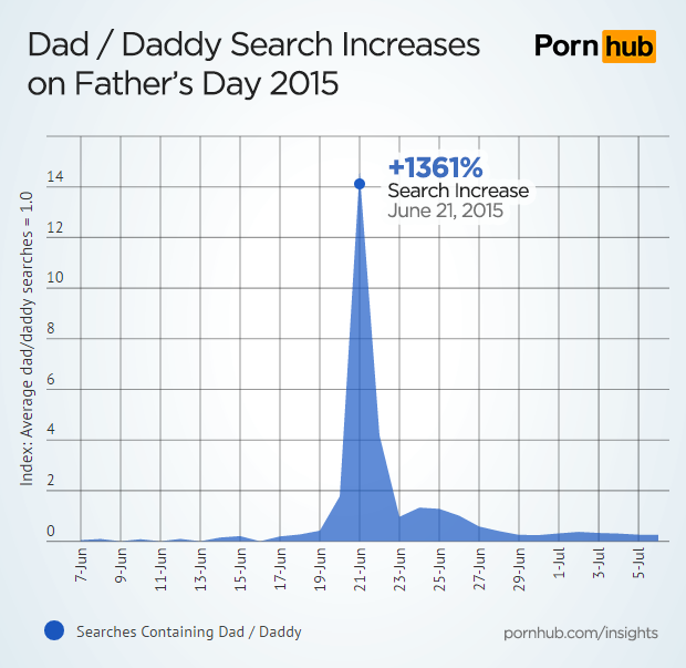 pornhub-insights-fathers-day-search-increase