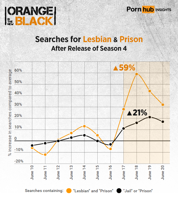 pornhub-insights-orange-new-black-lesbian-prison-timeline