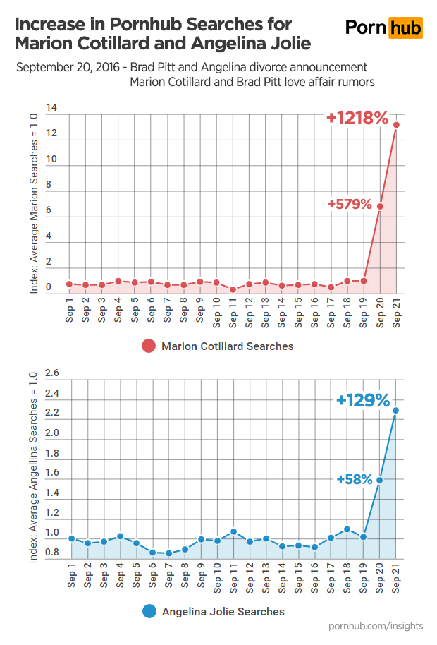 pornhub-insights-angelina-jolie-marion-cotillard-searches