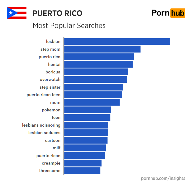 pornhub-insights-puerto-rico-searches