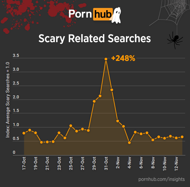 pornhub-insights-halloween-scary-searches