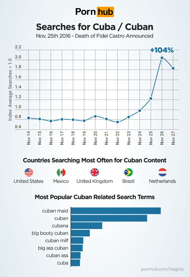 pornhub-insights-cuba-searches