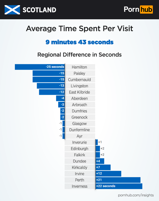 pornhub-insights-scotland-time-on-site
