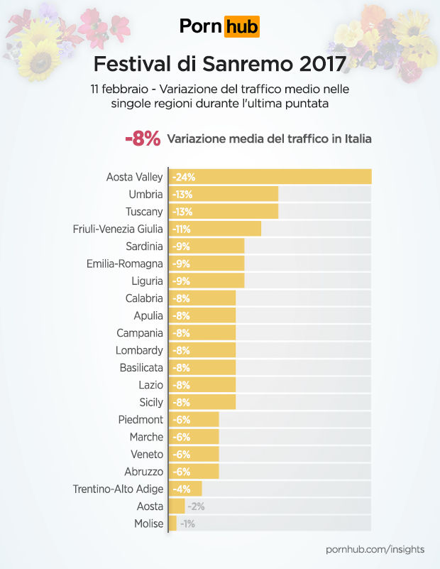 it-pornhub-insights-festival-sanremo-regional-traffic-change-finale
