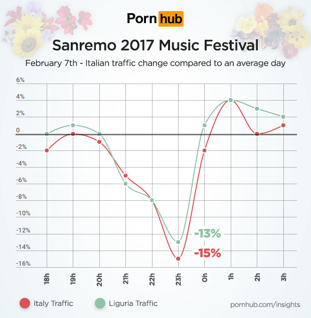 pornhub-insights-festival-sanremo-hourly-traffic