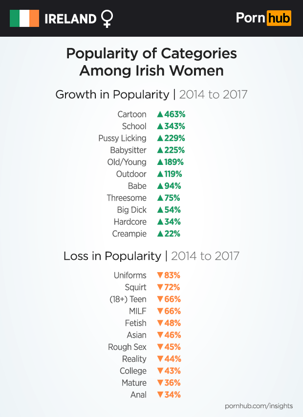 pornhub-insights-ireland-female-category-popularity-changes